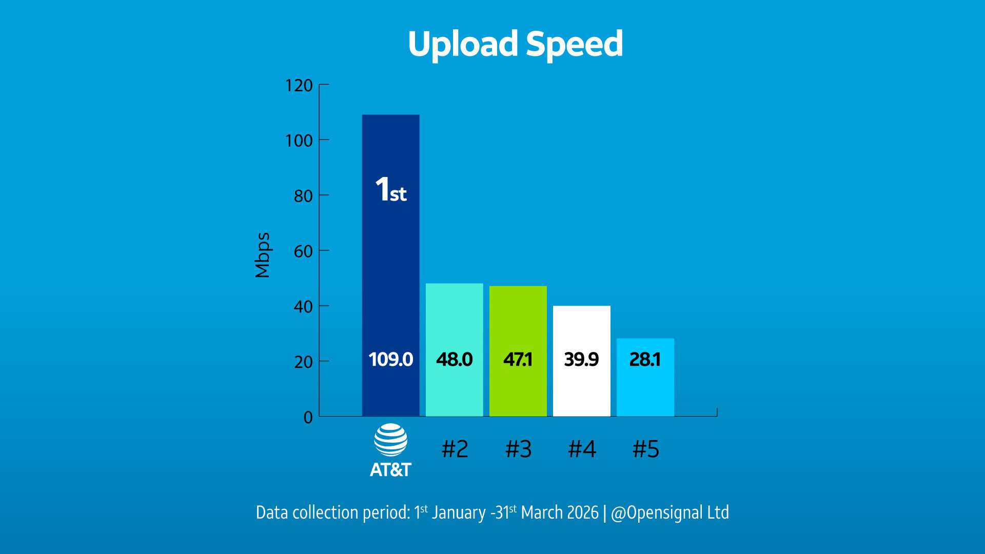 AT T Has The Fastest Upload Speeds In America SystemTek Technology ATT Has The Fastest Upload Speeds In America 